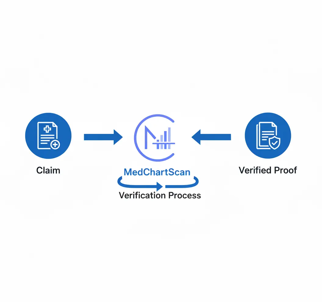 A diagram showing the MedChartScan audit module linking a claim to its proof.